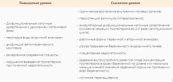 прогестрон и его уровни