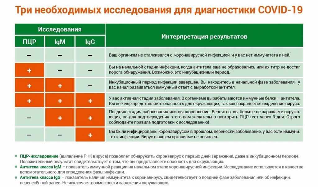 диагностика и лечение коронавируса