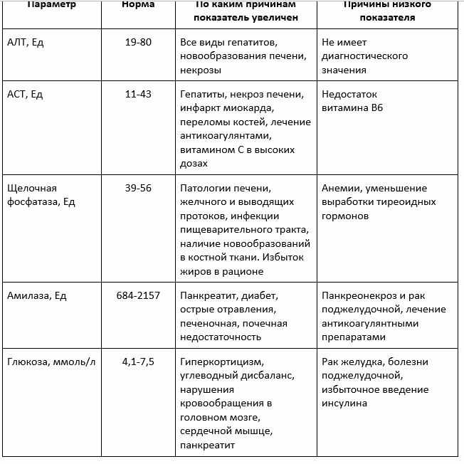 показатели биохимии крови собак