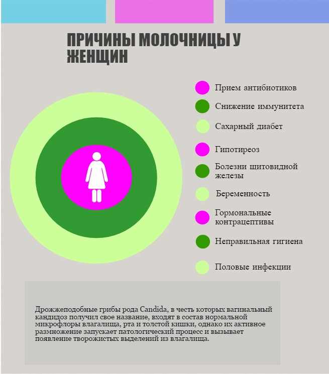 причины молочницы