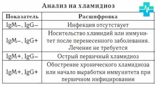 расшифровка данных анализа на хламидии