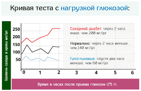 расшифровка теста с нагрузкой глюкозой