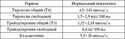 какие анализы сдают на гормоны щитовидной железы и их расшифровка