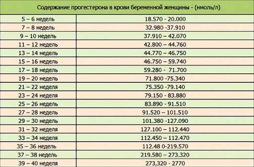 значение прогестерона при беременности