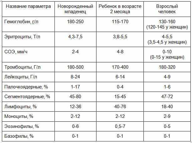 различия в анализе крови