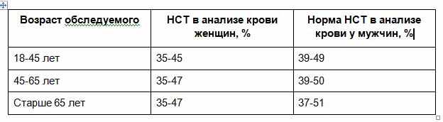 разница показателей гематокрита в крови