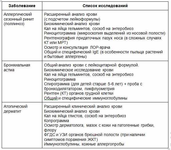 список исследований при различных болезнях