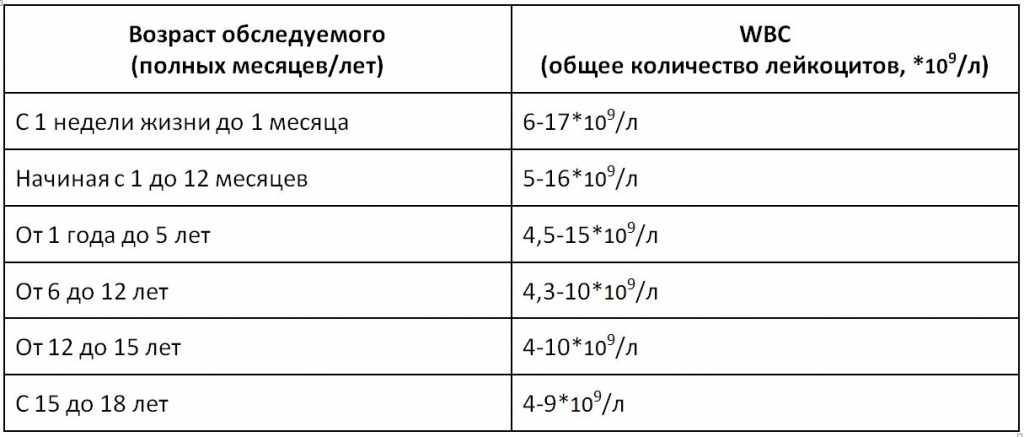 WBC в анализе крови у ребенка