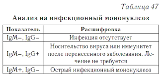 результаты анализа на мононуклеоз