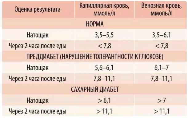 стандартные показатели сахара в крови