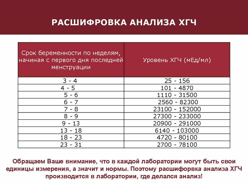 значение ХГЧ при беременности
