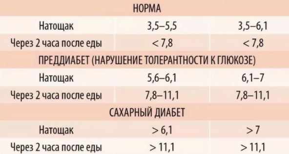 расшифровка анализа крови на сахар