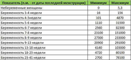 уровень ХГЧ при беременности