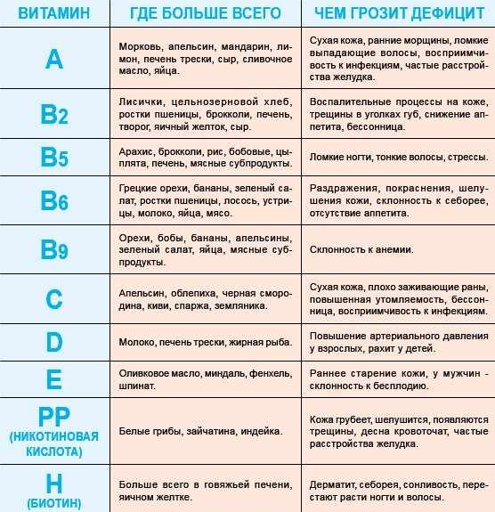 витамины и проявления их недостатка