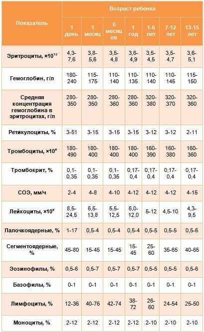 стандартные значения общего анализа крови