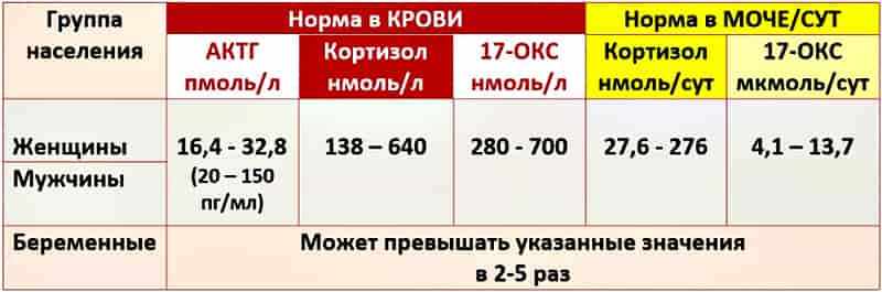 анализ на кортизол и его расшифровка