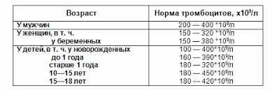 стандартрные значения тромбоцитов в крови