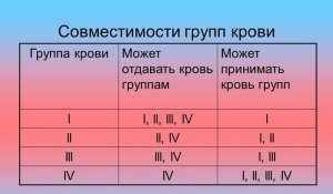 Таблица совместимости групп крови 