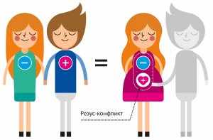 При Rh- у матери и Rh+ у отца может возникнуть резус-конфликт