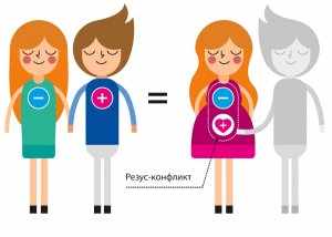 Резус-фактор у мужчины и женщины должен быть одинаковым