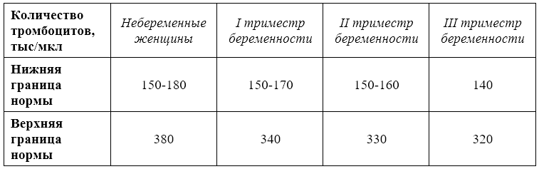 Норма тромбоцитов при беременности по триместрам: таблица