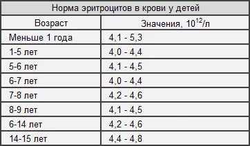 Норма эритроцитов у детей: таблица