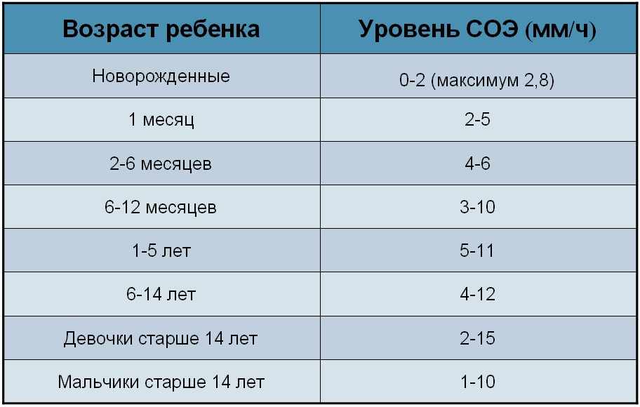Скорость оседания эритроцитов у детей