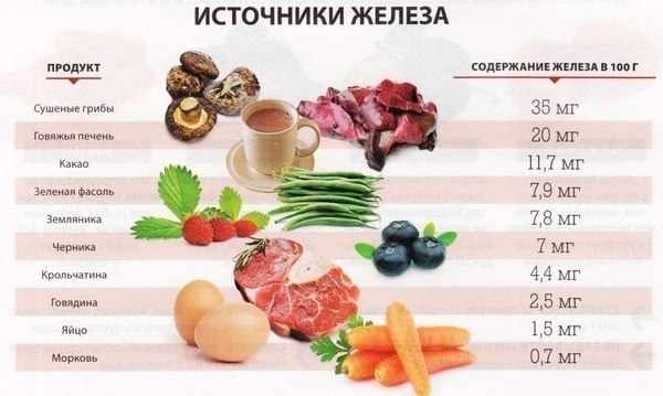 Продукты для поднятия железа