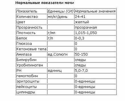Таблица с нормальными показателями анализа мочи