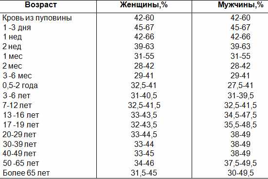 Таблица с общими показателями гематокрита
