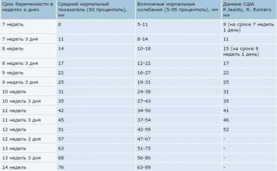 Таблица с нормами прогестерона при беременности по неделям