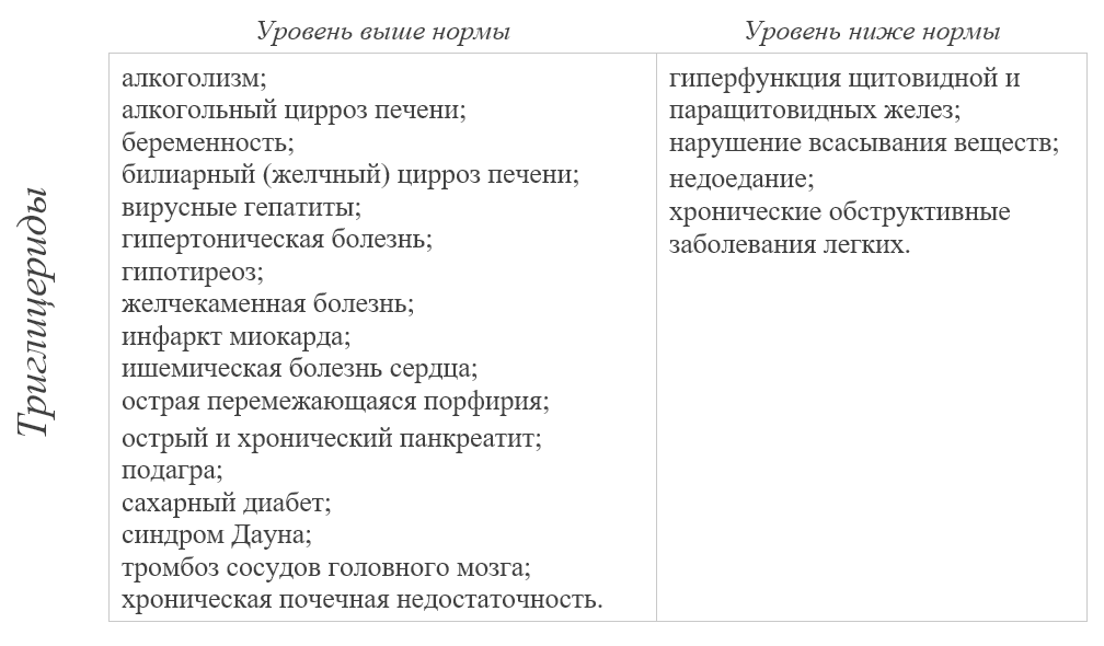 Лечение высокого триглицеридов. Причины повышенных триглицеридов. Повышение уровня триглицеридов. Триглицериды повышены в крови. Исследование уровня триглицеридов в крови.