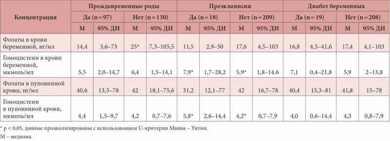 Таблица с нормами гомоцистеина при беременности