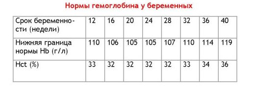 Гемоглобина у беременных: норма