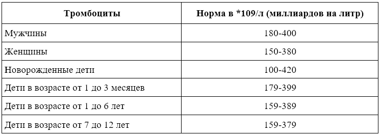 Норма тромбоцитов
