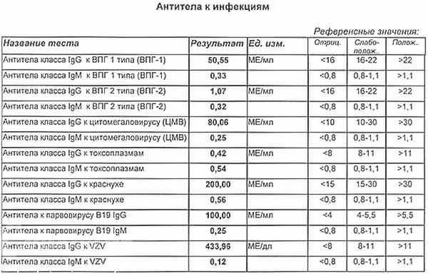 Таблица с антителами к инфекциям