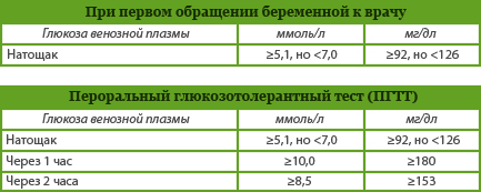 Таблица с нормами глкозотолерантного теста