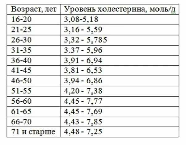 Таблица с уровнем холестерина по возрасту