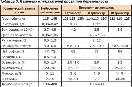 Показатели гематокрита для беременных по триместрам