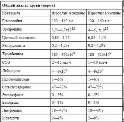 Таблица с нормами общего анализа крови для мужчин и женщин