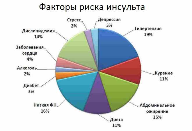 Факторы риска проявления инсульта